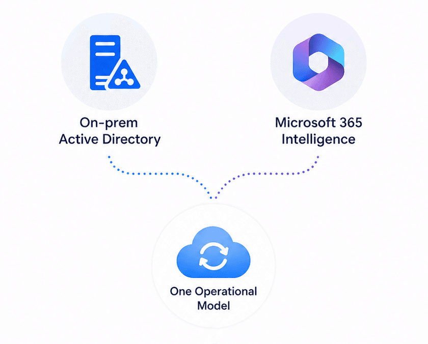 Unified reporting: Active Directory and Microsoft 365 data in one operational view